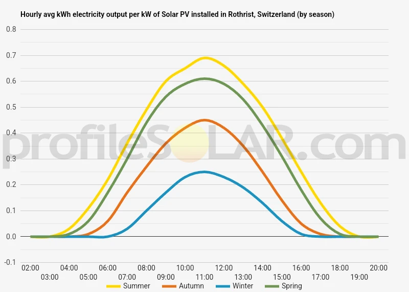 Graph of hourly avg kWh electricity output per kW of Solar PV installed in Rothrist, Switzerland (by season)