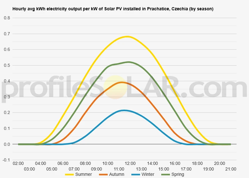 Graph of hourly avg kWh electricity output per kW of Solar PV installed in Prachatice, Czechia (by season)