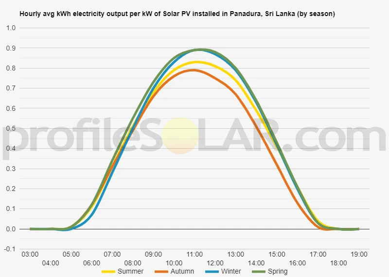 Graph of hourly avg kWh electricity output per kW of Solar PV installed in Panadura, Sri Lanka (by season)