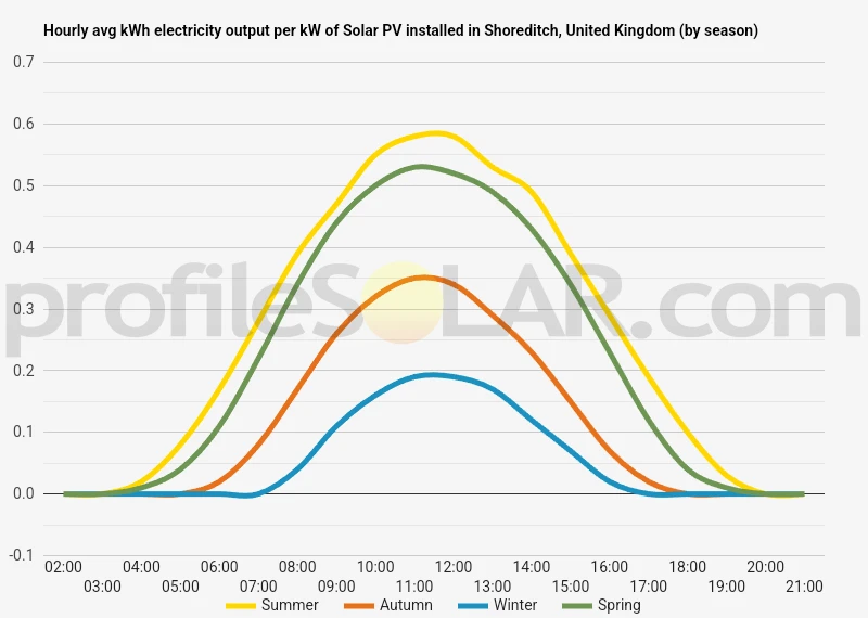 Graph of hourly avg kWh electricity output per kW of Solar PV installed in Shoreditch, United Kingdom (by season)