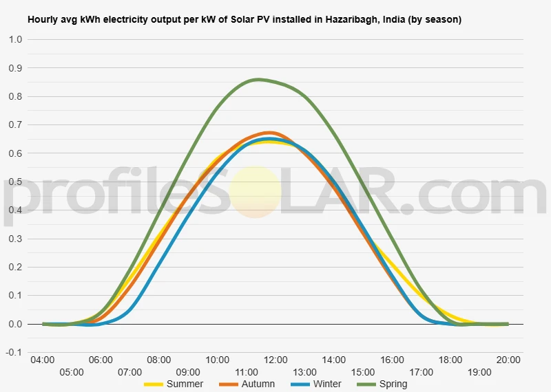 Graph of hourly avg kWh electricity output per kW of Solar PV installed in Hazaribagh, India (by season)