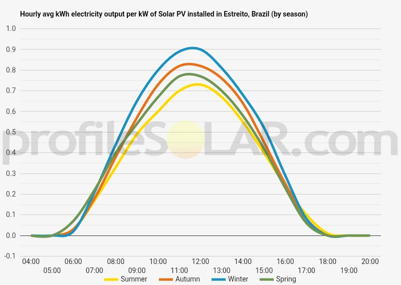 Graph of hourly avg kWh electricity output per kW of Solar PV installed in Estreito, Brazil (by season)
