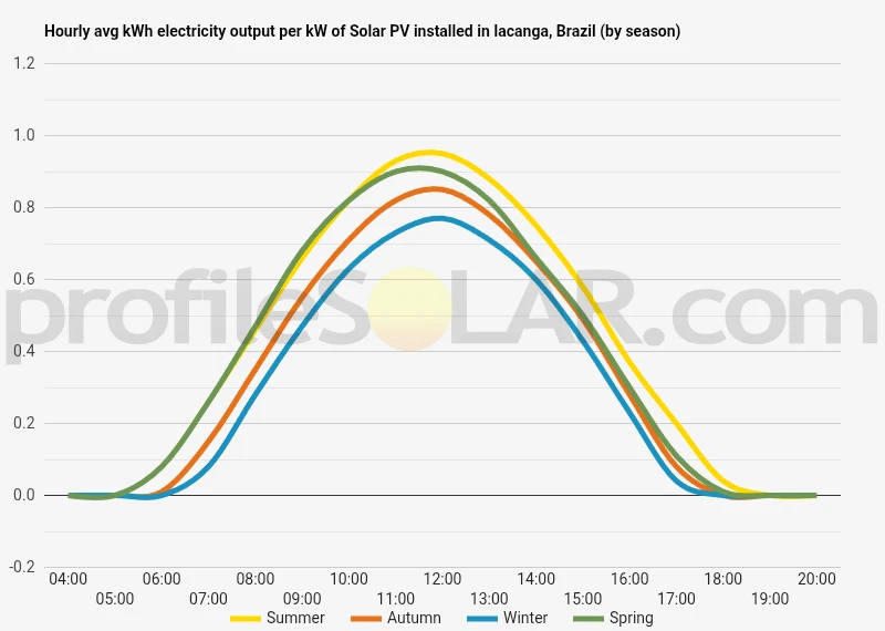 Graph of hourly avg kWh electricity output per kW of Solar PV installed in Iacanga, Brazil (by season)