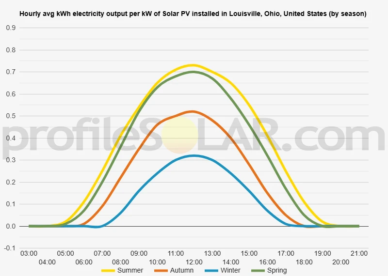 Graph of hourly avg kWh electricity output per kW of Solar PV installed in Louisville, Ohio, United States (by season)