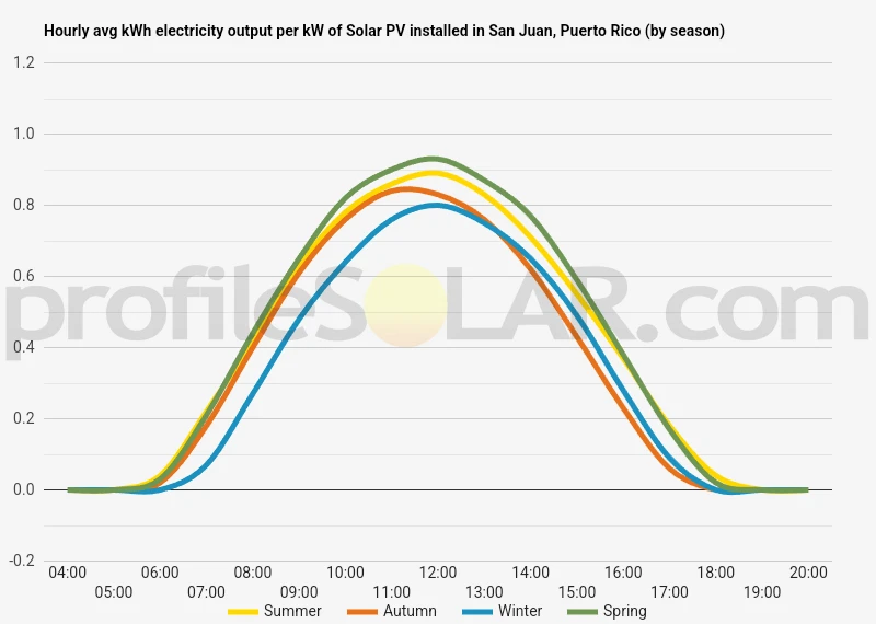 Graph of hourly avg kWh electricity output per kW of Solar PV installed in San Juan, Puerto Rico (by season)
