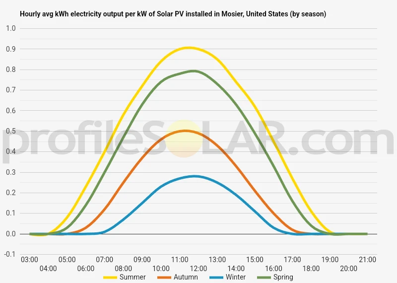 Graph of hourly avg kWh electricity output per kW of Solar PV installed in Mosier, United States (by season)