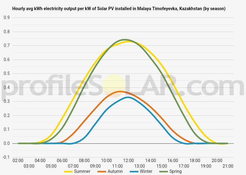 Graph of hourly avg kWh electricity output per kW of Solar PV installed in Malaya Timofeyevka, Kazakhstan (by season)