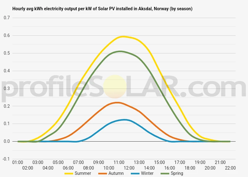 Graph of hourly avg kWh electricity output per kW of Solar PV installed in Aksdal, Norway (by season)