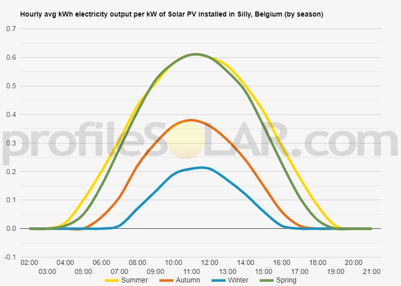 Graph of hourly avg kWh electricity output per kW of Solar PV installed in Silly, Belgium (by season)