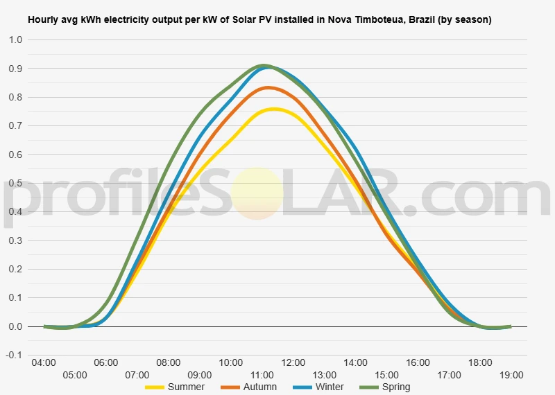 Graph of hourly avg kWh electricity output per kW of Solar PV installed in Nova Timboteua, Brazil (by season)