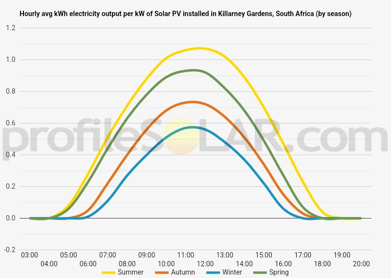 Graph of hourly avg kWh electricity output per kW of Solar PV installed in Killarney Gardens, South Africa (by season)