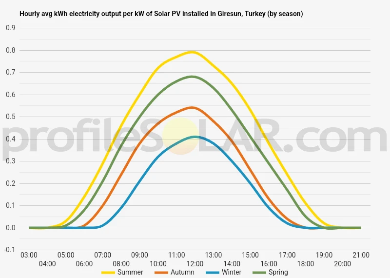 Graph of hourly avg kWh electricity output per kW of Solar PV installed in Giresun, Turkey (by season)
