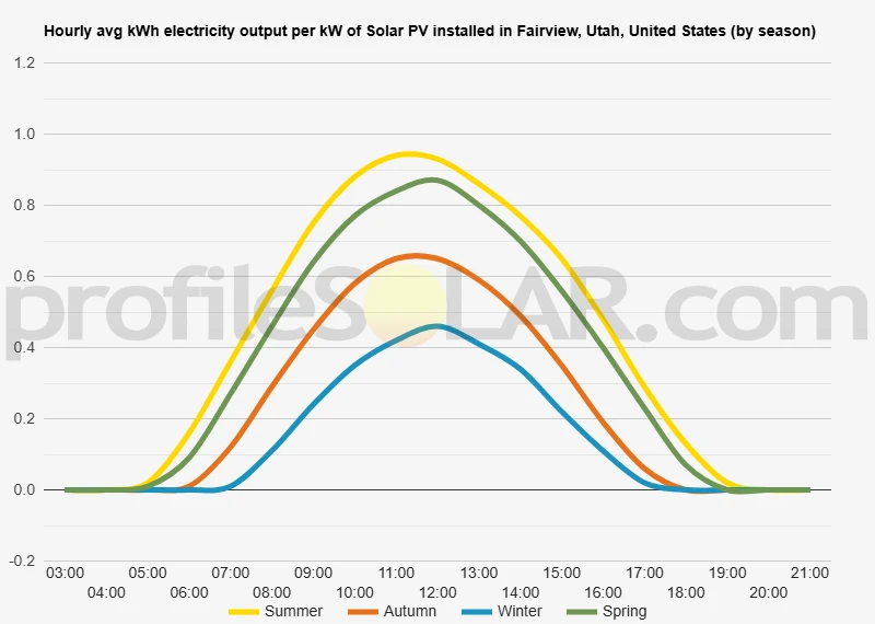Graph of hourly avg kWh electricity output per kW of Solar PV installed in Fairview, Utah, United States (by season)