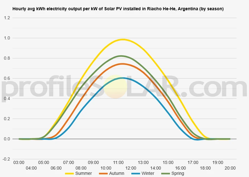 Graph of hourly avg kWh electricity output per kW of Solar PV installed in Riacho He-He, Argentina (by season)