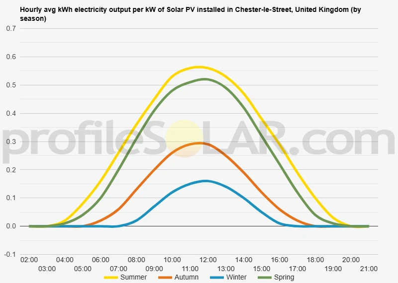 Graph of hourly avg kWh electricity output per kW of Solar PV installed in Chester-le-Street, United Kingdom (by season)