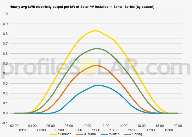 Graph of hourly avg kWh electricity output per kW of Solar PV installed in Senta, Serbia (by season)