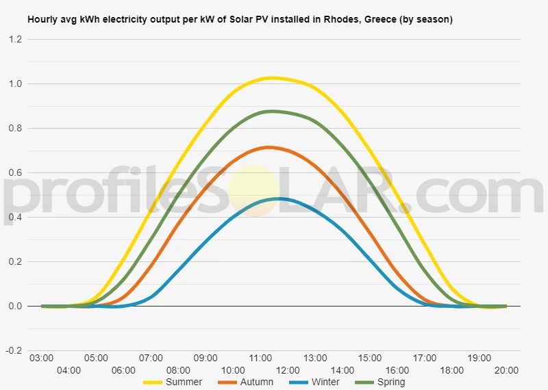 Graph of hourly avg kWh electricity output per kW of Solar PV installed in Rhodes, Greece (by season)