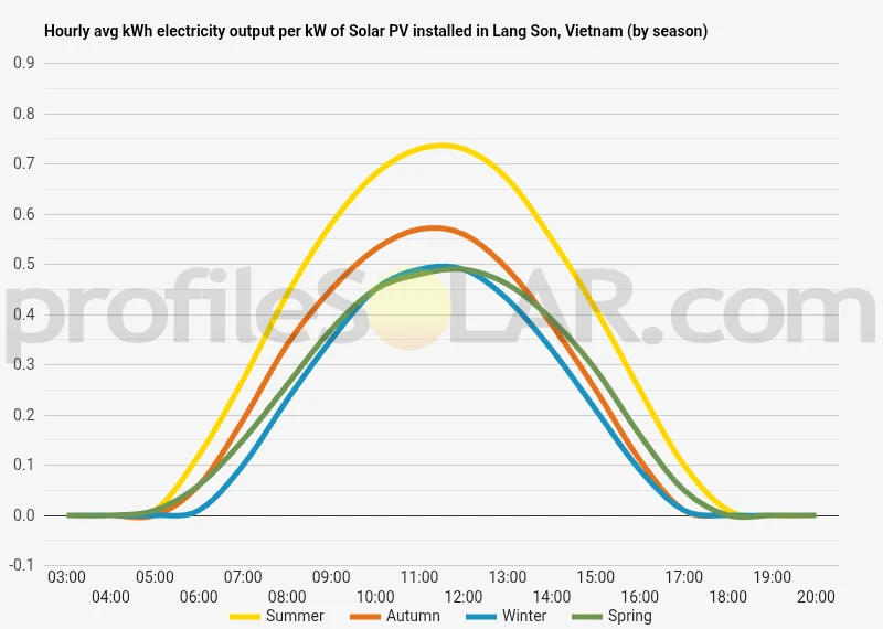 Graph of hourly avg kWh electricity output per kW of Solar PV installed in Lang Son, Vietnam (by season)