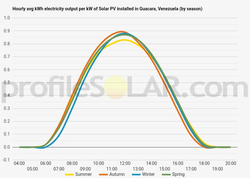 Graph of hourly avg kWh electricity output per kW of Solar PV installed in Guacara, Venezuela (by season)
