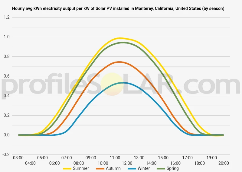 Graph of hourly avg kWh electricity output per kW of Solar PV installed in Monterey, California, United States (by season)