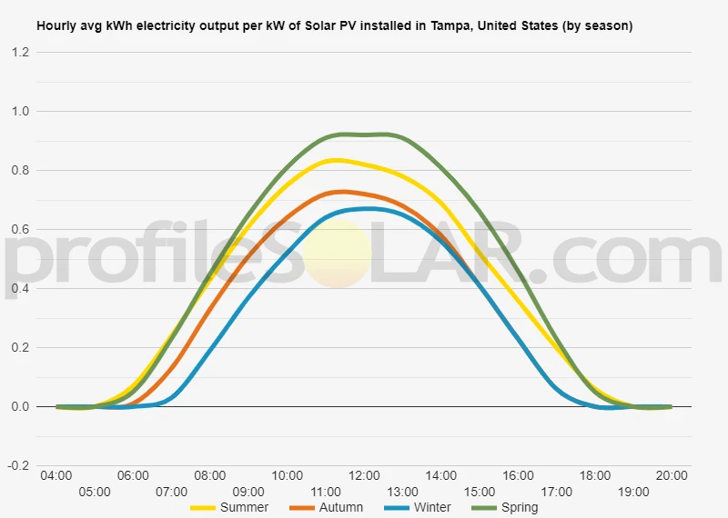 Graph of hourly avg kWh electricity output per kW of Solar PV installed in Tampa, United States (by season)