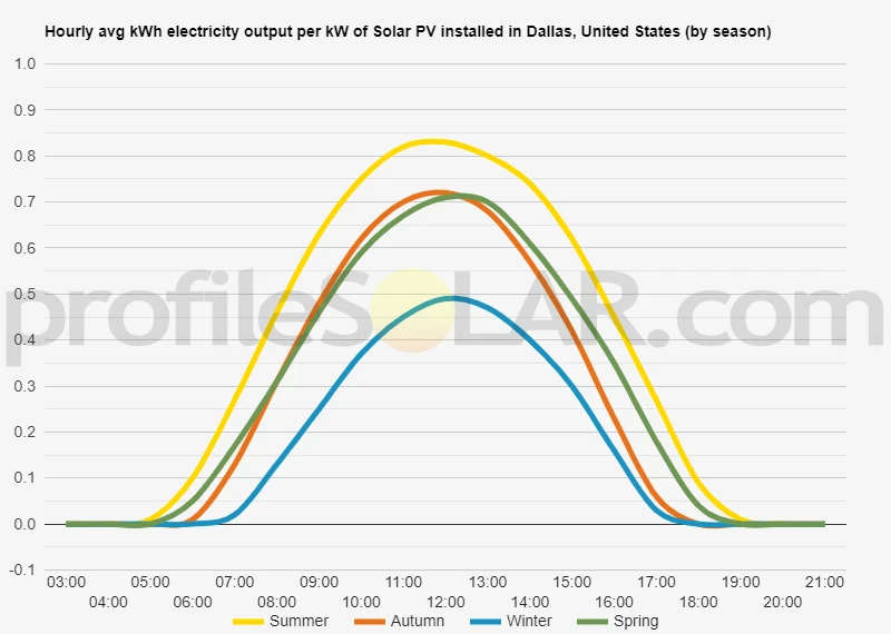Graph of hourly avg kWh electricity output per kW of Solar PV installed in Dallas, United States (by season)