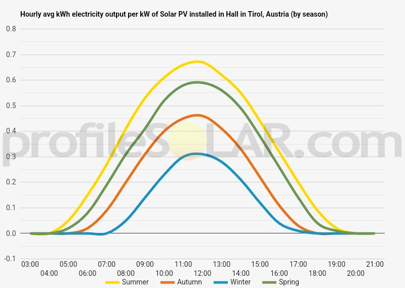 Graph of hourly avg kWh electricity output per kW of Solar PV installed in Hall In Tirol, Austria (by season)