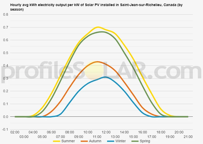 Graph of hourly avg kWh electricity output per kW of Solar PV installed in Saint-Jean-sur-Richelieu, Canada (by season)