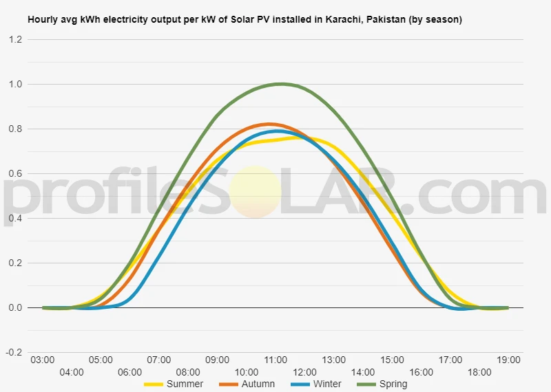 Graph of hourly avg kWh electricity output per kW of Solar PV installed in Karachi, Pakistan (by season)