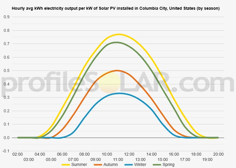 Graph of hourly avg kWh electricity output per kW of Solar PV installed in Columbia City, United States (by season)