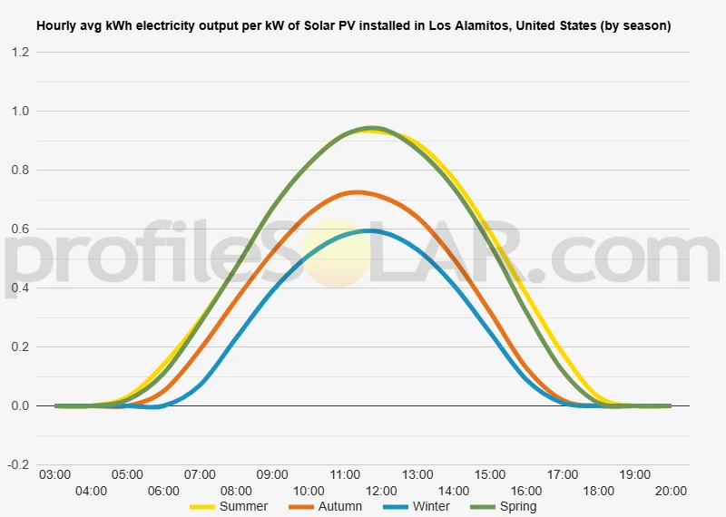 Graph of hourly avg kWh electricity output per kW of Solar PV installed in Los Alamitos, United States (by season)