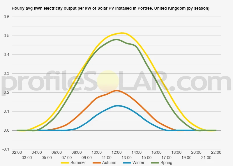Graph of hourly avg kWh electricity output per kW of Solar PV installed in Portree, United Kingdom (by season)