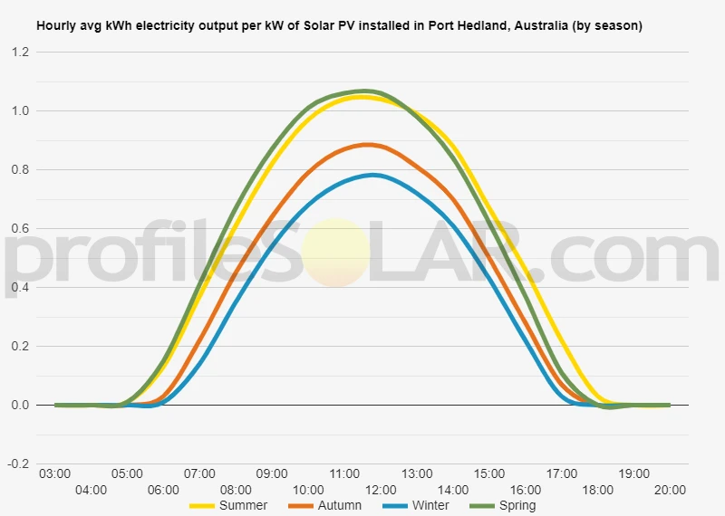 Graph of hourly avg kWh electricity output per kW of Solar PV installed in Port Hedland, Australia (by season)