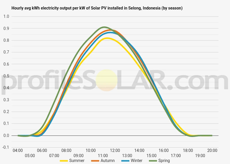 Graph of hourly avg kWh electricity output per kW of Solar PV installed in Selong, Indonesia (by season)