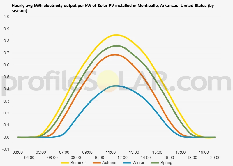 Graph of hourly avg kWh electricity output per kW of Solar PV installed in Monticello, Arkansas, United States (by season)