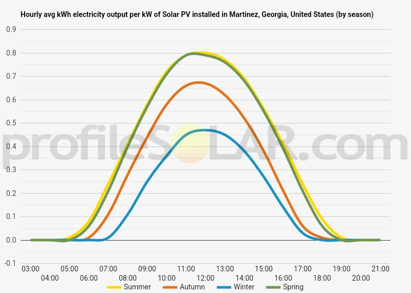 Graph of hourly avg kWh electricity output per kW of Solar PV installed in Martinez, Georgia, United States (by season)