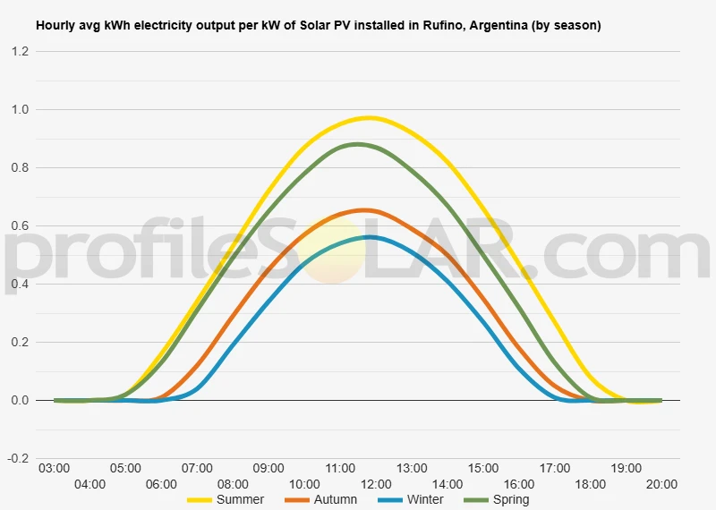 Graph of hourly avg kWh electricity output per kW of Solar PV installed in Rufino, Argentina (by season)
