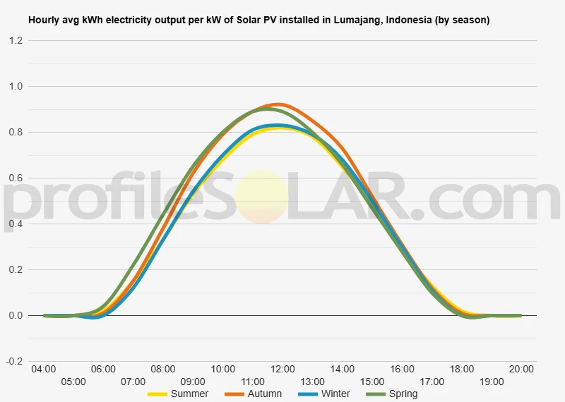 Graph of hourly avg kWh electricity output per kW of Solar PV installed in Lumajang, Indonesia (by season)