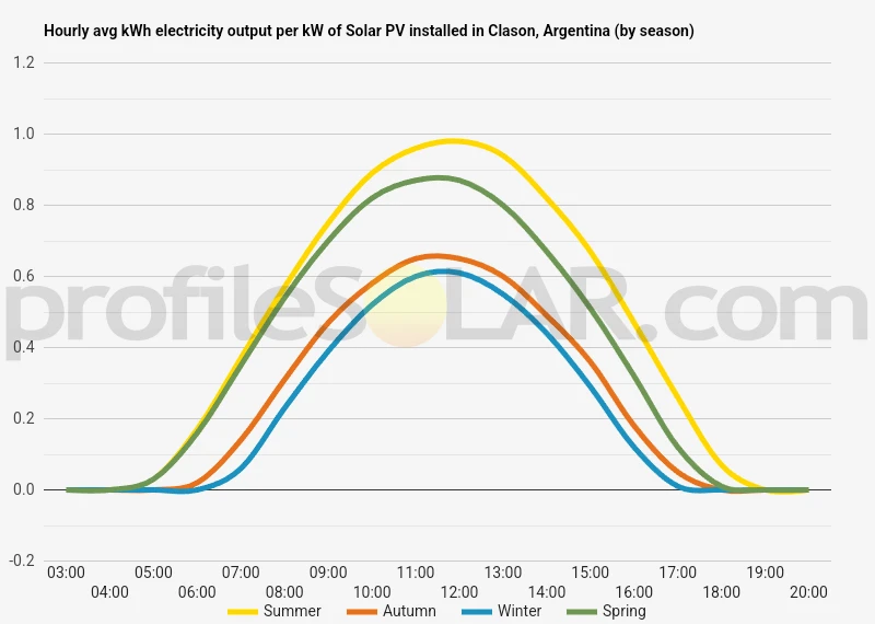Graph of hourly avg kWh electricity output per kW of Solar PV installed in Clason, Argentina (by season)