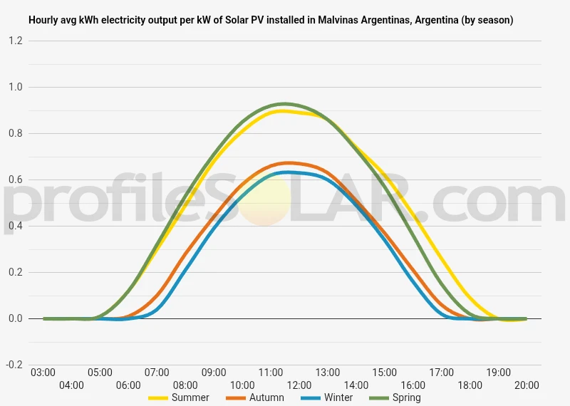 Graph of hourly avg kWh electricity output per kW of Solar PV installed in Malvinas Argentinas, Argentina (by season)