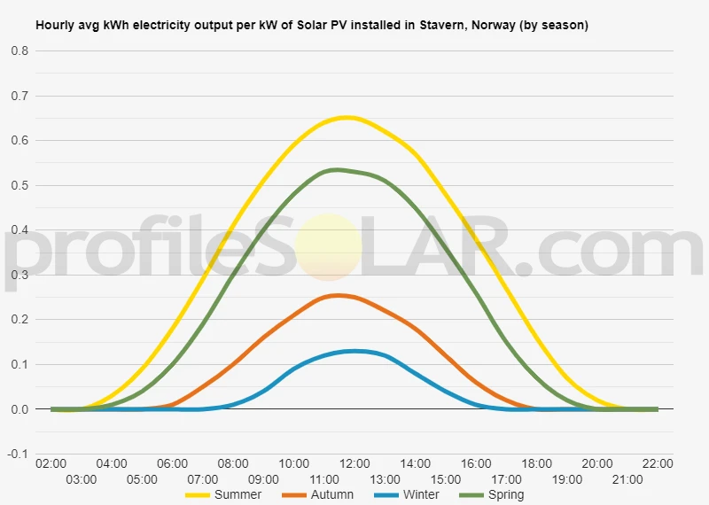 Graph of hourly avg kWh electricity output per kW of Solar PV installed in Stavern, Norway (by season)