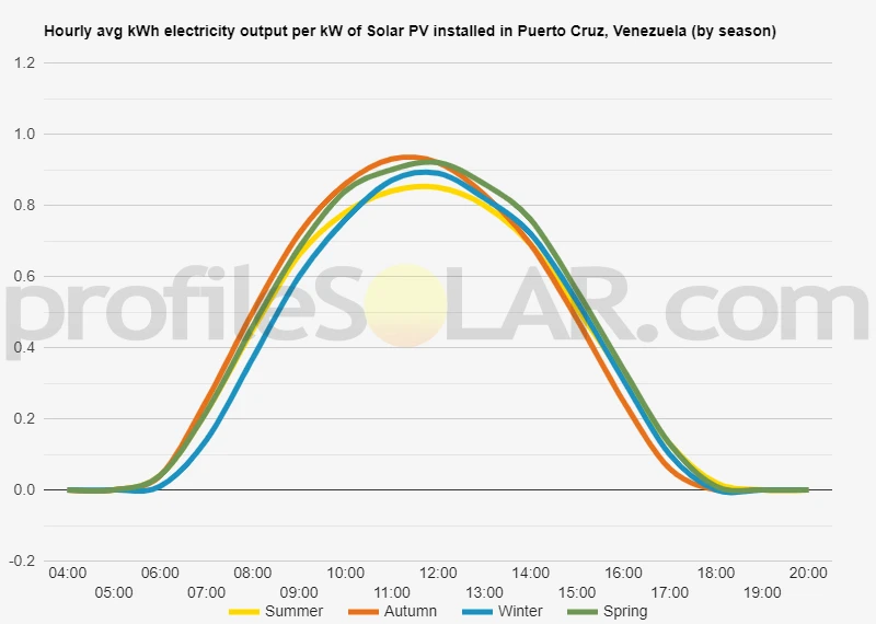 Graph of hourly avg kWh electricity output per kW of Solar PV installed in Puerto Cruz, Venezuela (by season)