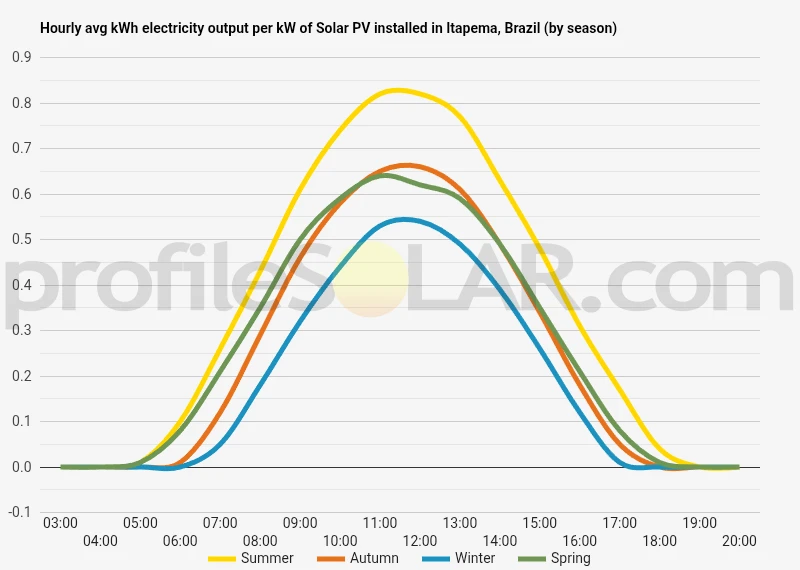 Graph of hourly avg kWh electricity output per kW of Solar PV installed in Itapema, Brazil (by season)