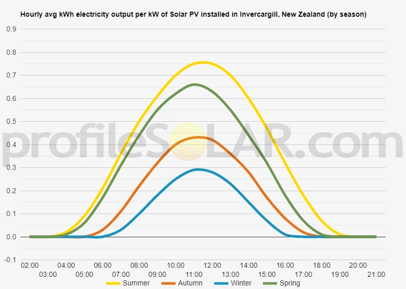 Graph of hourly avg kWh electricity output per kW of Solar PV installed in Invercargill, New Zealand (by season)