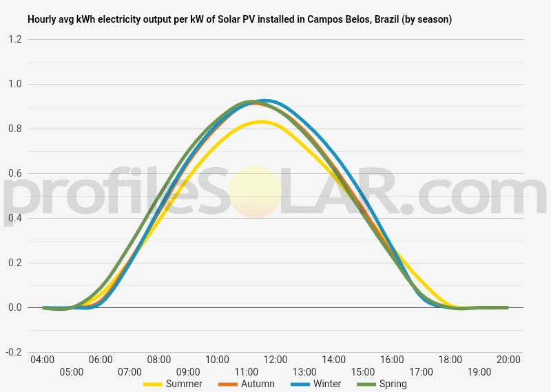 Graph of hourly avg kWh electricity output per kW of Solar PV installed in Campos Belos, Brazil (by season)