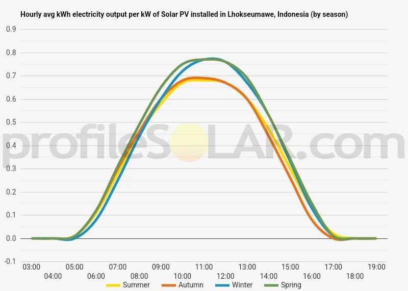 Graph of hourly avg kWh electricity output per kW of Solar PV installed in Lhokseumawe, Indonesia (by season)
