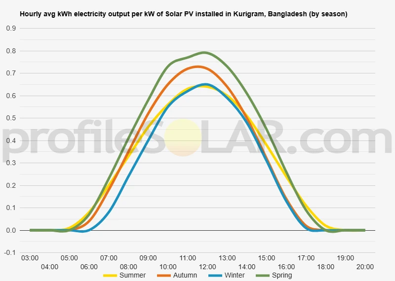 Graph of hourly avg kWh electricity output per kW of Solar PV installed in Kurigram, Bangladesh (by season)