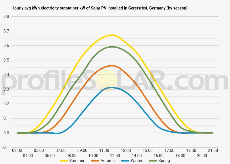 Graph of hourly avg kWh electricity output per kW of Solar PV installed in Geretsried, Germany (by season)
