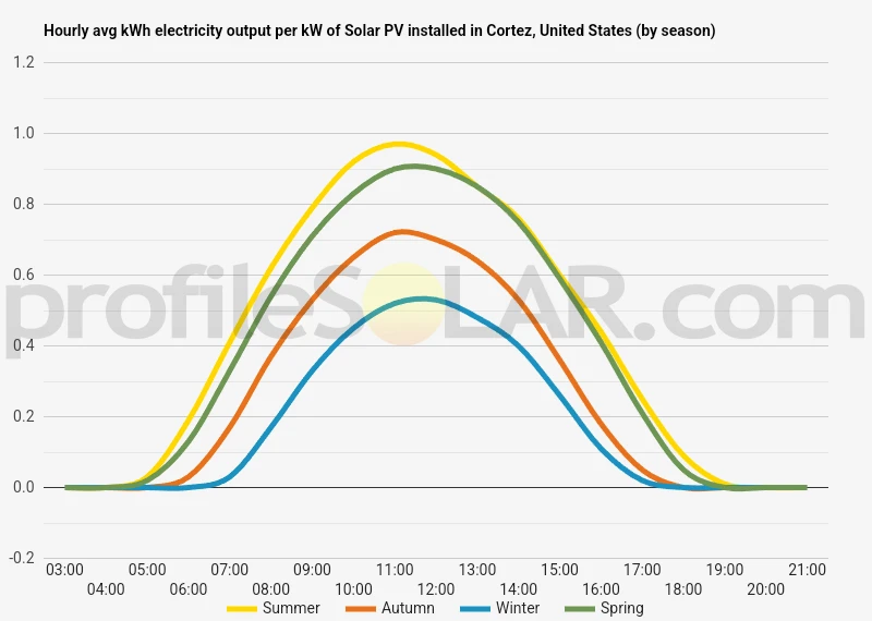 Graph of hourly avg kWh electricity output per kW of Solar PV installed in Cortez, United States (by season)