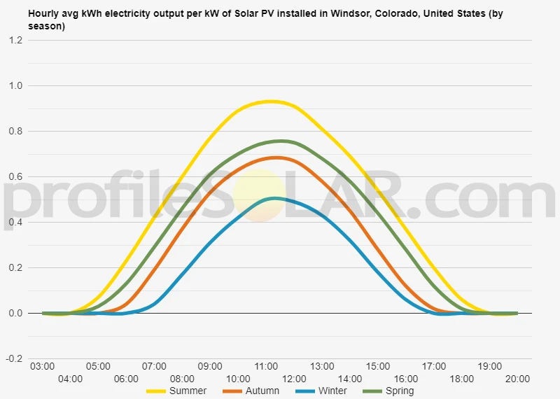 Graph of hourly avg kWh electricity output per kW of Solar PV installed in Windsor, Colorado, United States (by season)